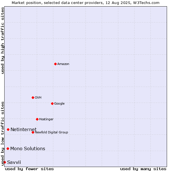 Market position of Netinternet vs. Mono Solutions vs. Savvii
