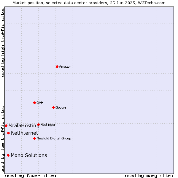 Market position of Netinternet vs. Mono Solutions vs. ScalaHosting
