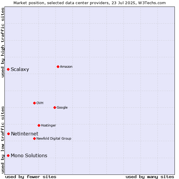 Market position of Netinternet vs. Mono Solutions vs. Scalaxy