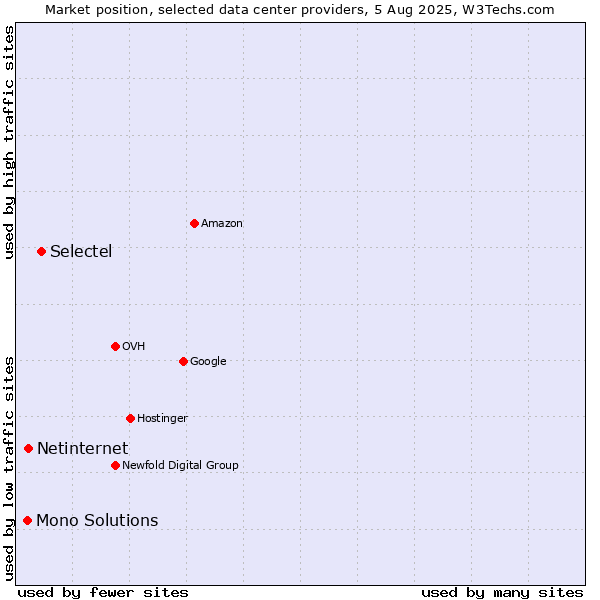 Market position of Selectel vs. Netinternet vs. Mono Solutions
