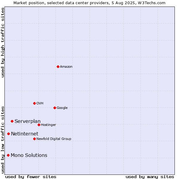 Market position of Serverplan vs. Netinternet vs. Mono Solutions