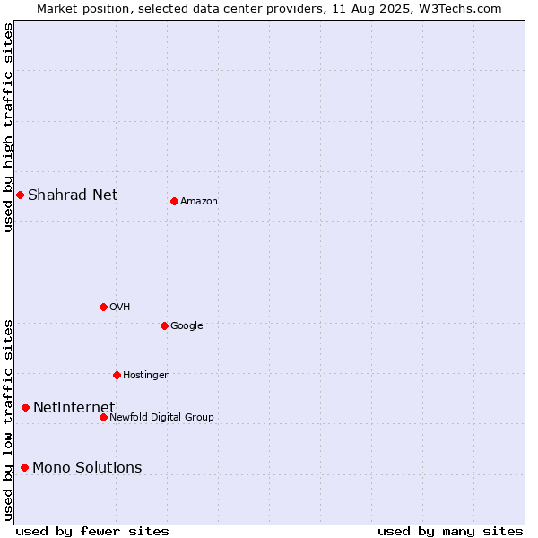 Market position of Netinternet vs. Mono Solutions vs. Shahrad Net