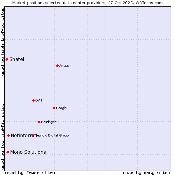Market position of Netinternet vs. Mono Solutions vs. Shatel