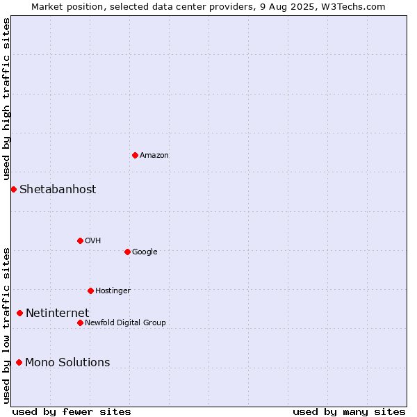 Market position of Netinternet vs. Mono Solutions vs. Shetabanhost
