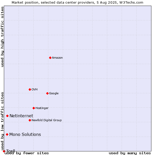 Market position of Netinternet vs. Mono Solutions vs. Tcell