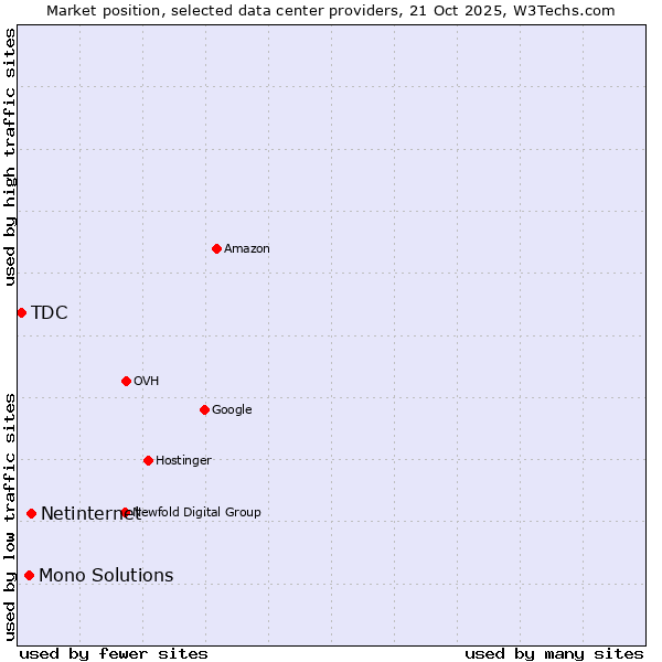 Market position of Netinternet vs. Mono Solutions vs. TDC