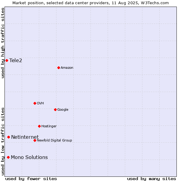 Market position of Netinternet vs. Mono Solutions vs. Tele2