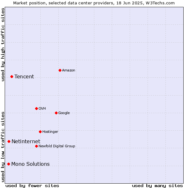 Market position of Tencent vs. Netinternet vs. Mono Solutions