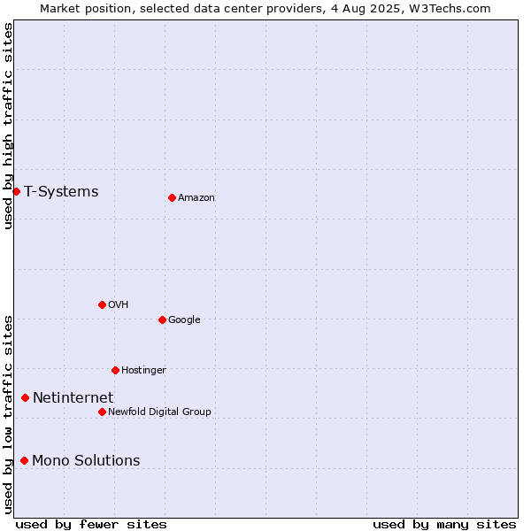 Market position of Netinternet vs. Mono Solutions vs. T-Systems
