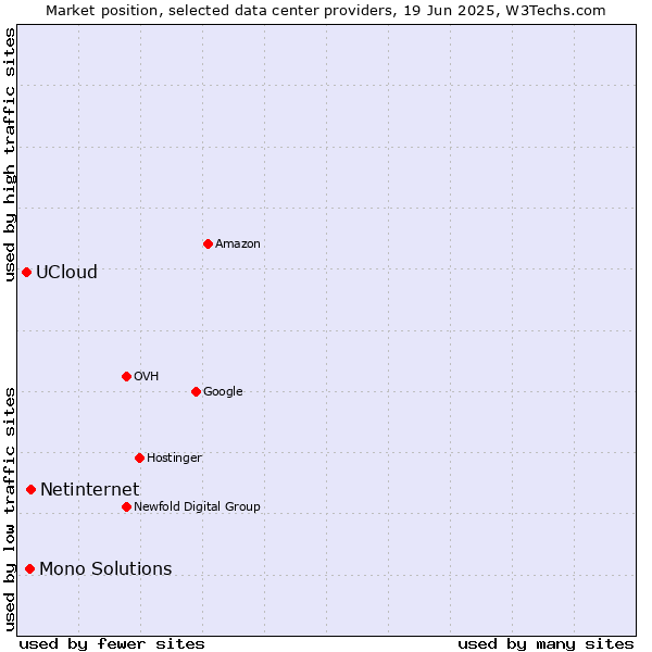 Market position of Netinternet vs. Mono Solutions vs. UCloud