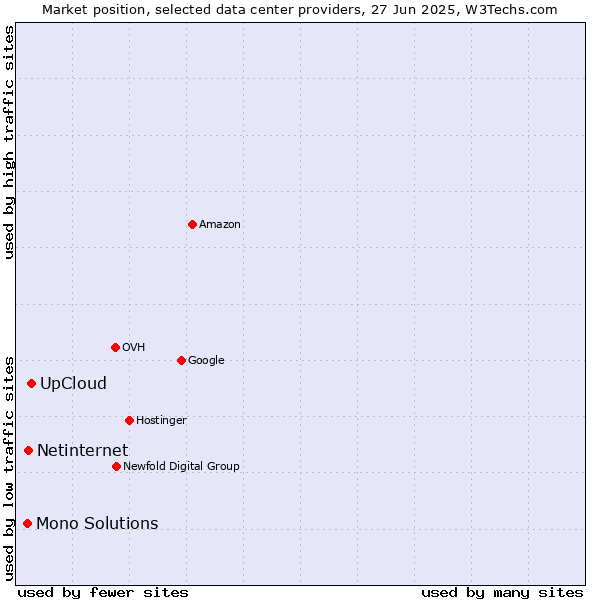 Market position of UpCloud vs. Netinternet vs. Mono Solutions