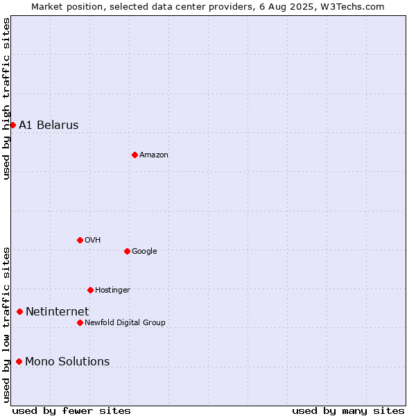Market position of Netinternet vs. Mono Solutions vs. A1 Belarus