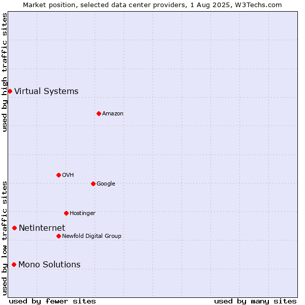 Market position of Netinternet vs. Mono Solutions vs. Virtual Systems