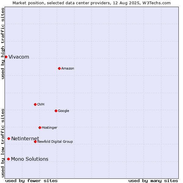 Market position of Netinternet vs. Mono Solutions vs. Vivacom