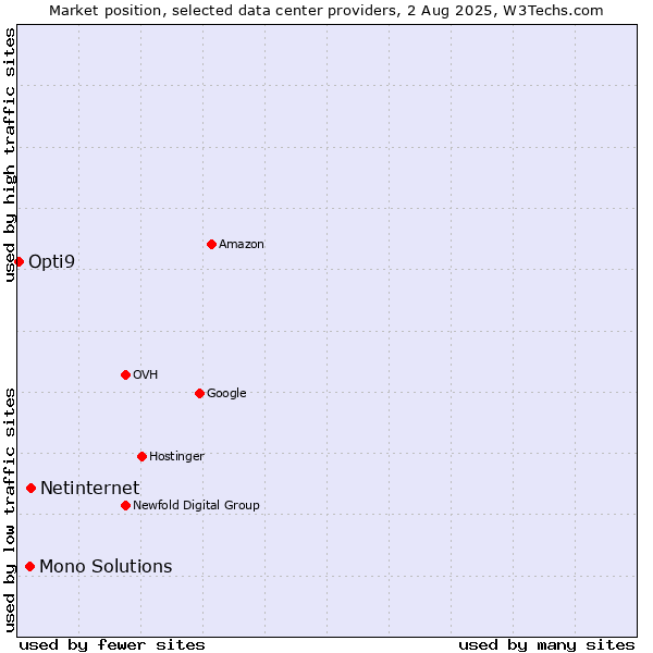 Market position of Netinternet vs. Mono Solutions vs. Opti9