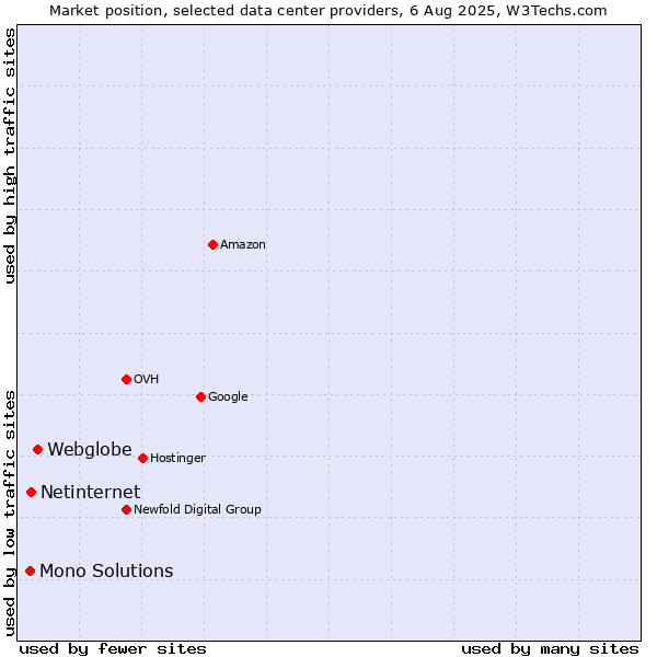 Market position of Webglobe vs. Netinternet vs. Mono Solutions