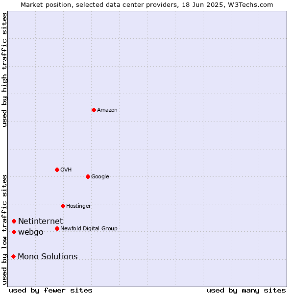 Market position of webgo vs. Netinternet vs. Mono Solutions