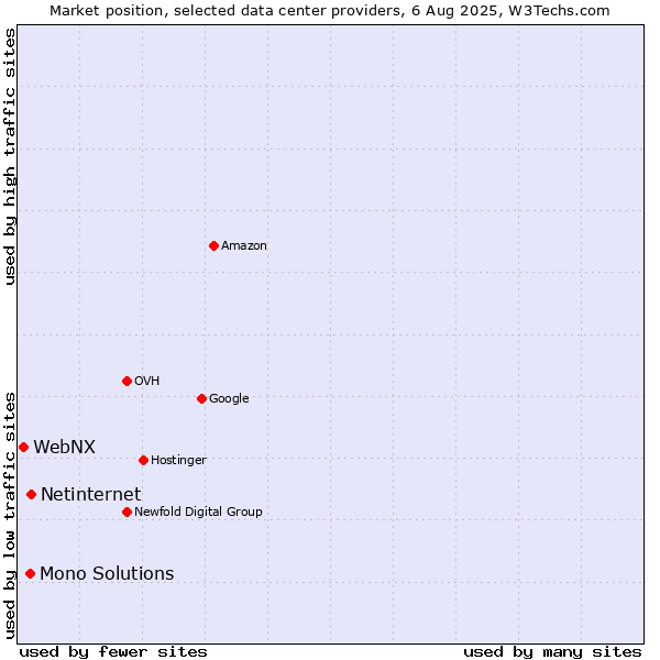 Market position of Netinternet vs. Mono Solutions vs. WebNX
