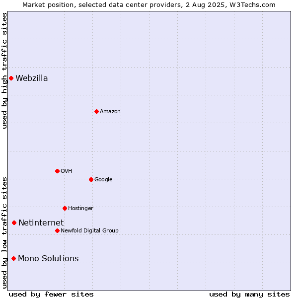 Market position of Netinternet vs. Mono Solutions vs. Webzilla
