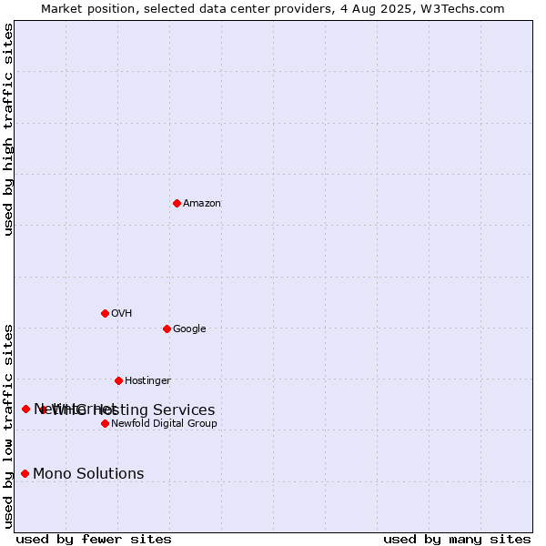 Market position of WHG Hosting Services vs. Netinternet vs. Mono Solutions