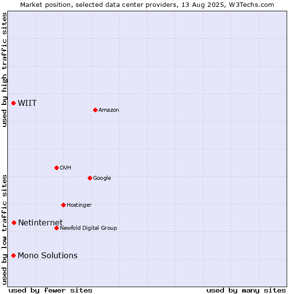 Market position of WIIT vs. Netinternet vs. Mono Solutions