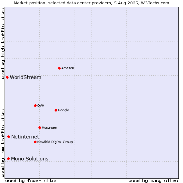 Market position of Netinternet vs. Mono Solutions vs. WorldStream