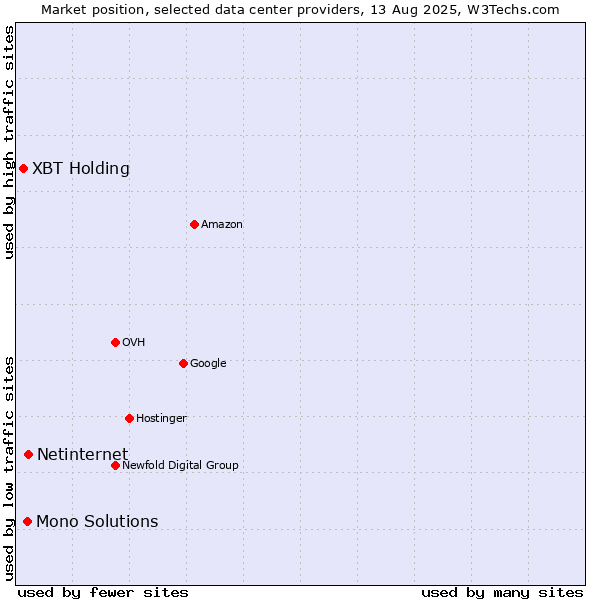 Market position of Netinternet vs. Mono Solutions vs. XBT Holding