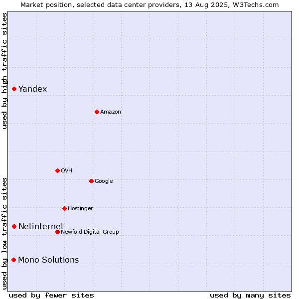 Market position of Yandex vs. Netinternet vs. Mono Solutions