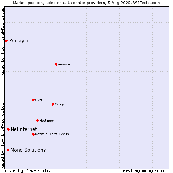 Market position of Netinternet vs. Mono Solutions vs. Zenlayer