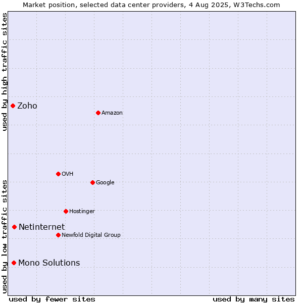 Market position of Netinternet vs. Mono Solutions vs. Zoho