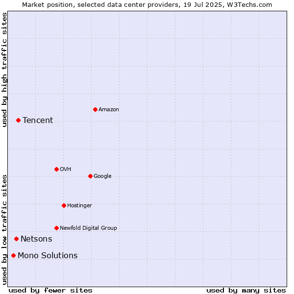 Market position of Tencent vs. Netsons vs. Mono Solutions