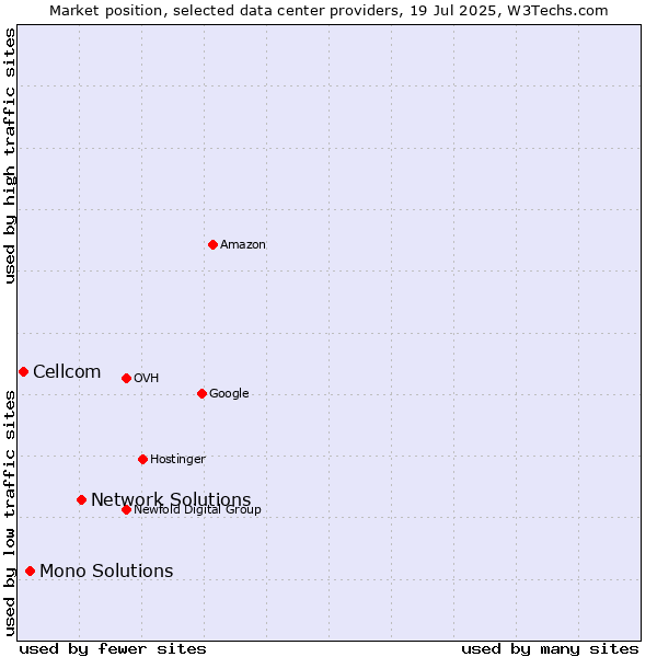 Market position of Network Solutions vs. Mono Solutions vs. Cellcom