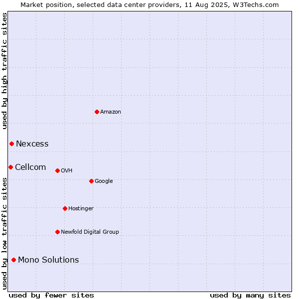 Market position of Mono Solutions vs. Nexcess vs. Cellcom