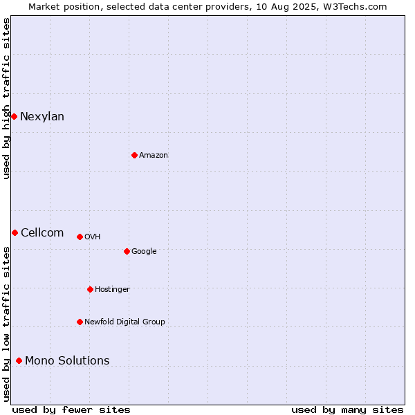 Market position of Mono Solutions vs. Cellcom vs. Nexylan