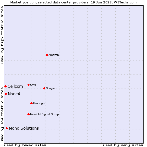 Market position of Mono Solutions vs. Node4 vs. Cellcom
