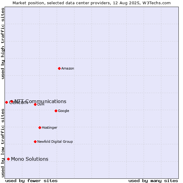 Market position of NTT Communications vs. Mono Solutions vs. Cellcom
