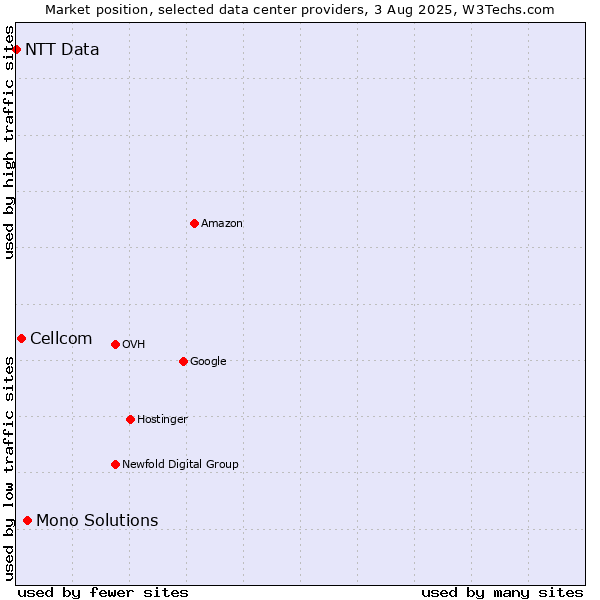 Market position of Mono Solutions vs. Cellcom vs. NTT Data