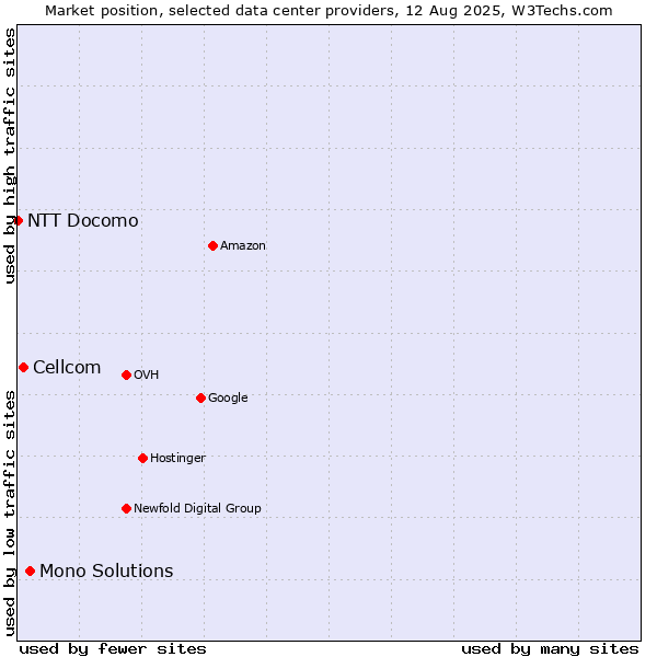 Market position of Mono Solutions vs. Cellcom vs. NTT Docomo