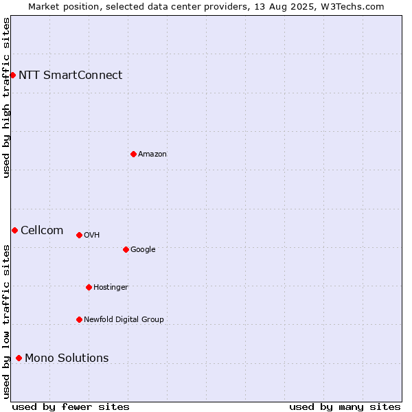 Market position of Mono Solutions vs. Cellcom vs. NTT SmartConnect