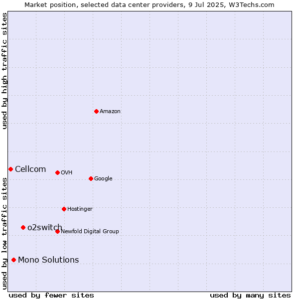 Market position of o2switch vs. Mono Solutions vs. Cellcom