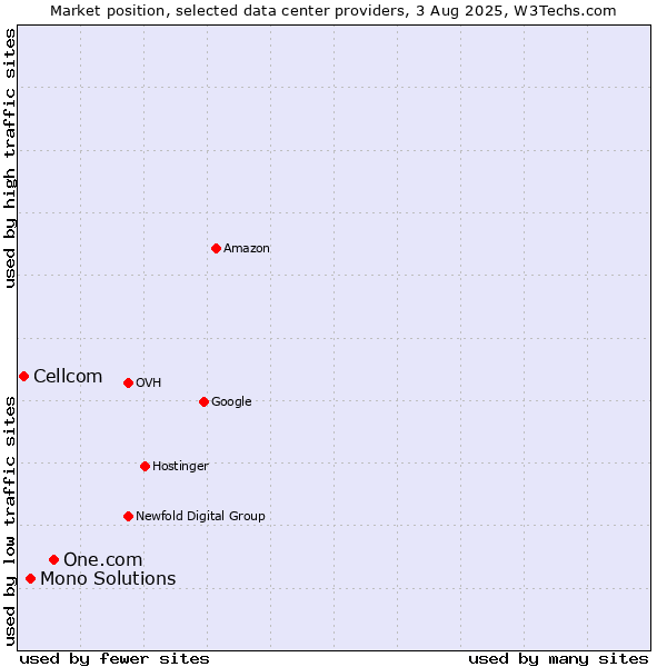 Market position of One.com vs. Mono Solutions vs. Cellcom