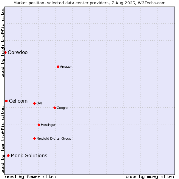 Market position of Mono Solutions vs. Cellcom vs. Ooredoo