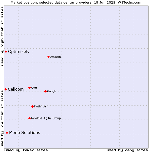 Market position of Mono Solutions vs. Optimizely vs. Cellcom