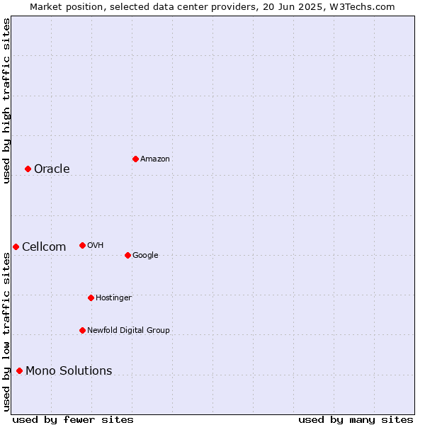 Market position of Oracle vs. Mono Solutions vs. Cellcom