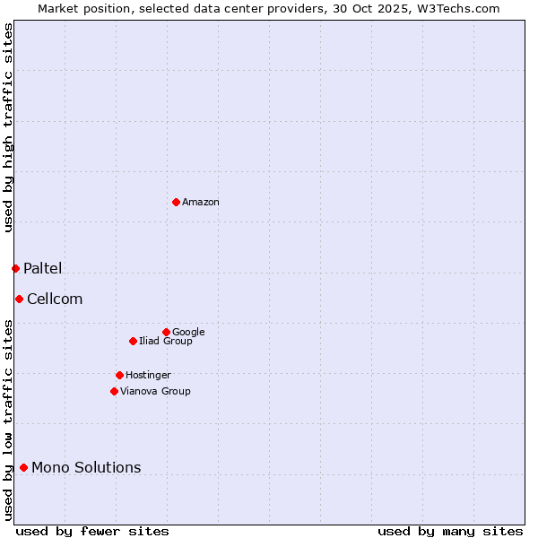 Market position of Mono Solutions vs. Cellcom vs. Paltel