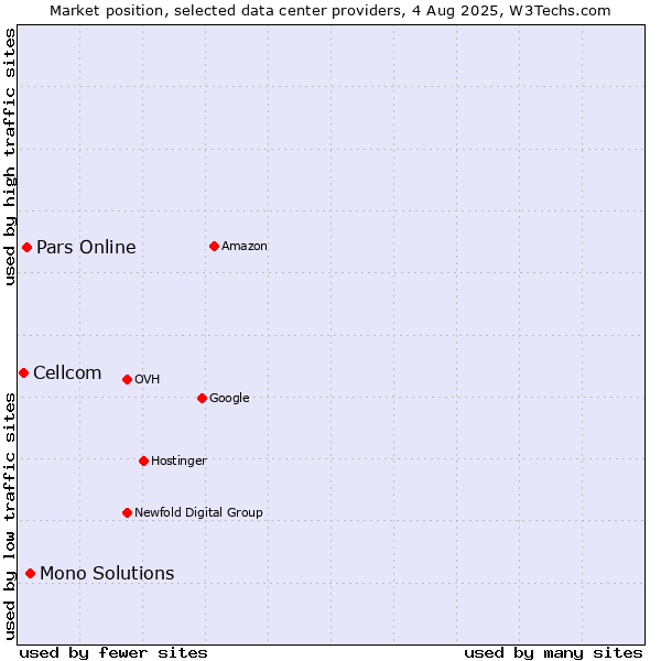 Market position of Mono Solutions vs. Pars Online vs. Cellcom