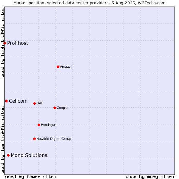 Market position of Mono Solutions vs. Cellcom vs. Profihost