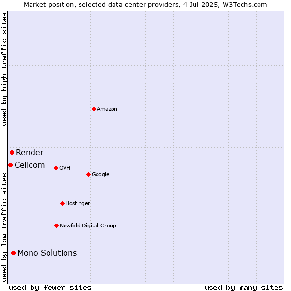 Market position of Mono Solutions vs. Render vs. Cellcom