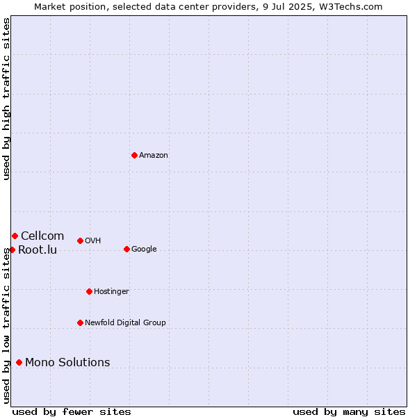 Market position of Mono Solutions vs. Cellcom vs. Root.lu