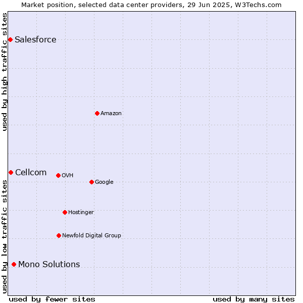 Market position of Mono Solutions vs. Cellcom vs. Salesforce